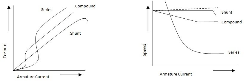 Generator And Their Reduction